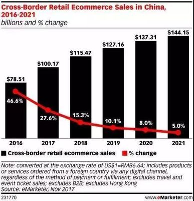 海淘熱潮洶涌而至 2017年中國(guó)跨境網(wǎng)購(gòu)開(kāi)支突破千億美元，物流體系迎挑戰(zhàn)與機(jī)遇